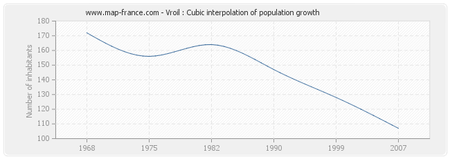 Vroil : Cubic interpolation of population growth