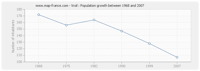 Population Vroil