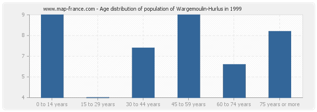 Age distribution of population of Wargemoulin-Hurlus in 1999