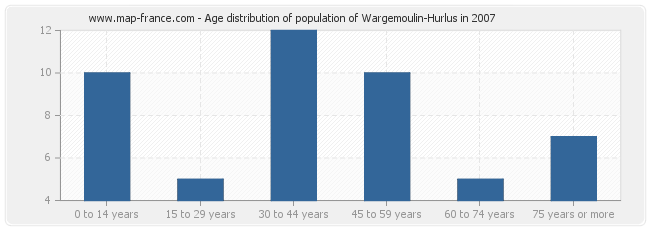 Age distribution of population of Wargemoulin-Hurlus in 2007