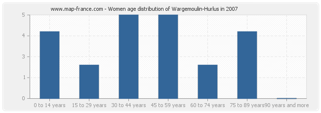 Women age distribution of Wargemoulin-Hurlus in 2007