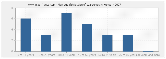 Men age distribution of Wargemoulin-Hurlus in 2007