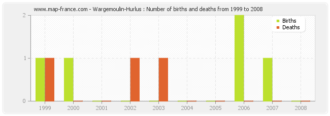 Wargemoulin-Hurlus : Number of births and deaths from 1999 to 2008