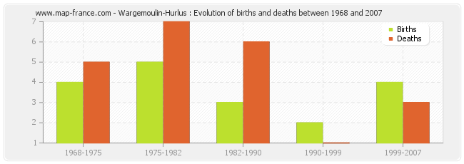 Wargemoulin-Hurlus : Evolution of births and deaths between 1968 and 2007
