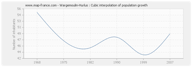 Wargemoulin-Hurlus : Cubic interpolation of population growth