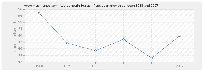 Population Wargemoulin-Hurlus