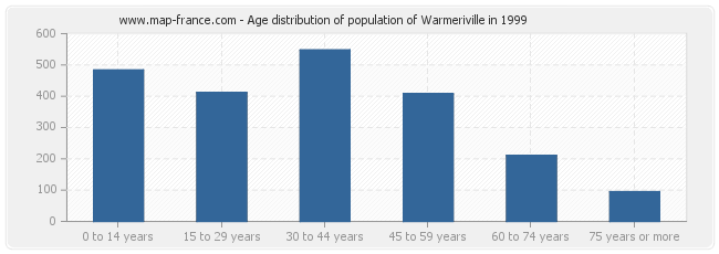 Age distribution of population of Warmeriville in 1999