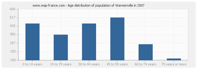 Age distribution of population of Warmeriville in 2007