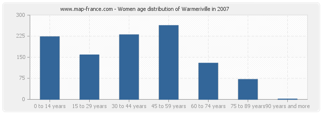 Women age distribution of Warmeriville in 2007