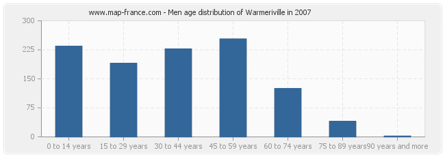Men age distribution of Warmeriville in 2007