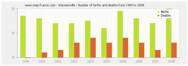 Warmeriville : Number of births and deaths from 1999 to 2008