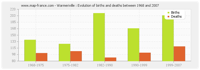 Warmeriville : Evolution of births and deaths between 1968 and 2007