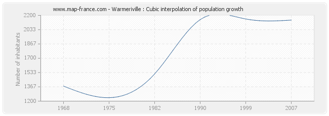 Warmeriville : Cubic interpolation of population growth
