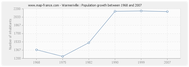 Population Warmeriville