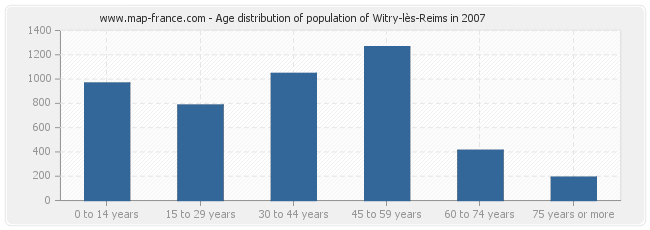 Age distribution of population of Witry-lès-Reims in 2007
