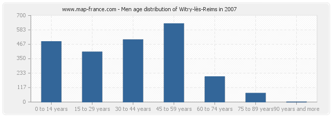 Men age distribution of Witry-lès-Reims in 2007