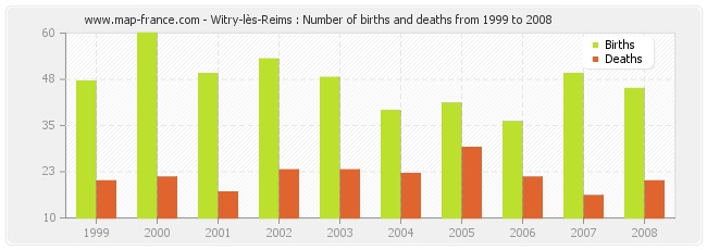 Witry-lès-Reims : Number of births and deaths from 1999 to 2008