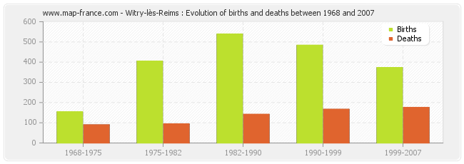 Witry-lès-Reims : Evolution of births and deaths between 1968 and 2007
