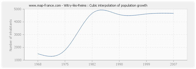 Witry-lès-Reims : Cubic interpolation of population growth