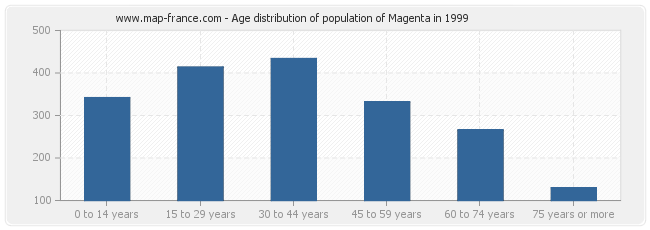 Age distribution of population of Magenta in 1999