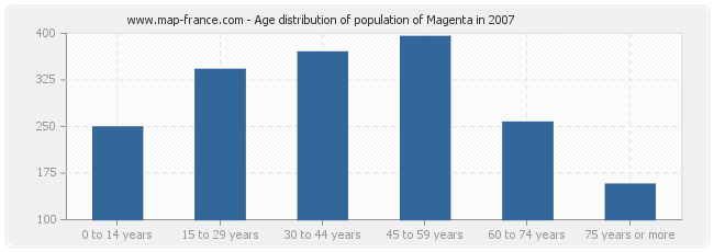 Age distribution of population of Magenta in 2007