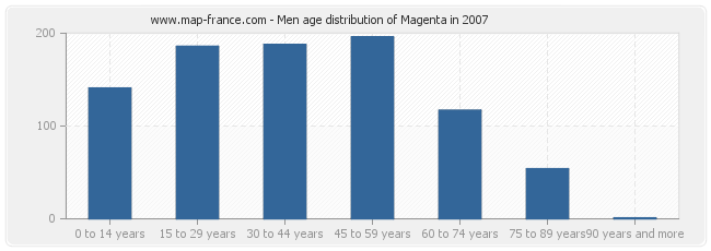 Men age distribution of Magenta in 2007