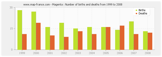 Magenta : Number of births and deaths from 1999 to 2008