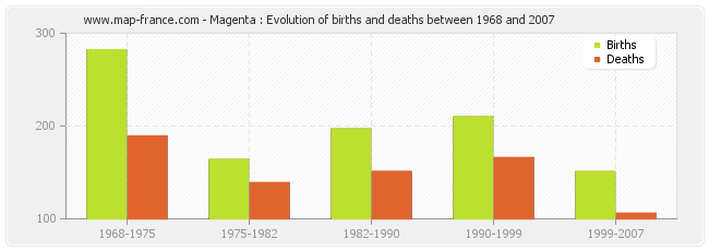 Magenta : Evolution of births and deaths between 1968 and 2007