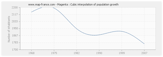 Magenta : Cubic interpolation of population growth