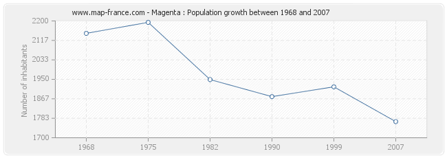 Population Magenta