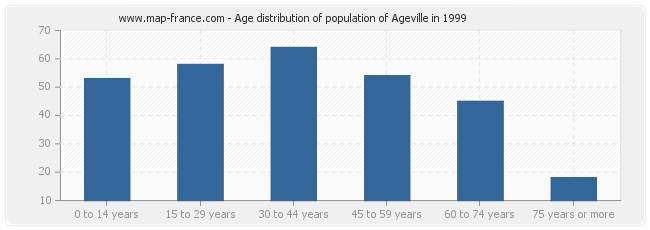 Age distribution of population of Ageville in 1999