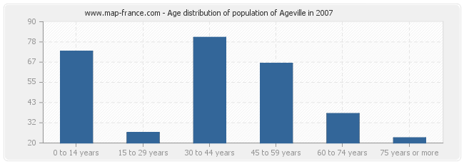 Age distribution of population of Ageville in 2007