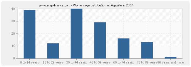 Women age distribution of Ageville in 2007