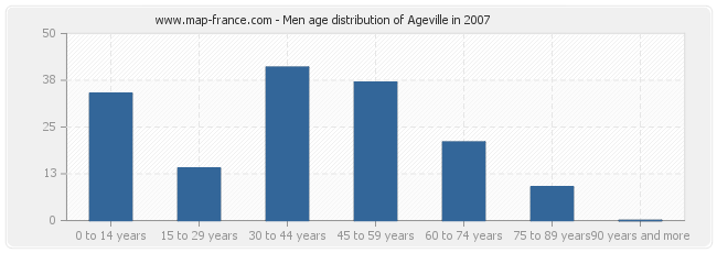 Men age distribution of Ageville in 2007