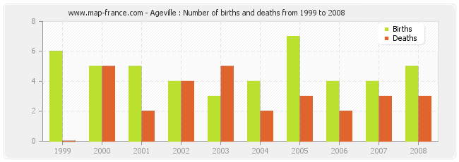Ageville : Number of births and deaths from 1999 to 2008
