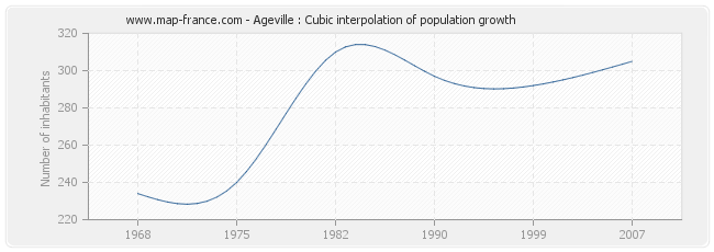 Ageville : Cubic interpolation of population growth