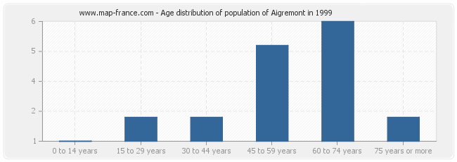 Age distribution of population of Aigremont in 1999