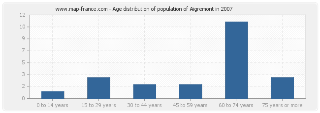 Age distribution of population of Aigremont in 2007