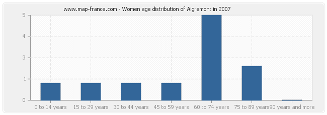 Women age distribution of Aigremont in 2007