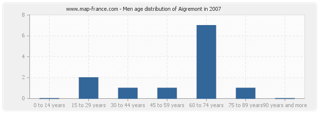 Men age distribution of Aigremont in 2007