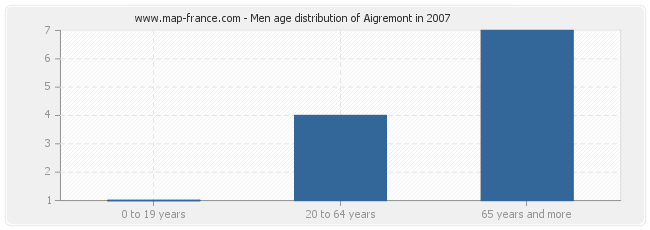 Men age distribution of Aigremont in 2007