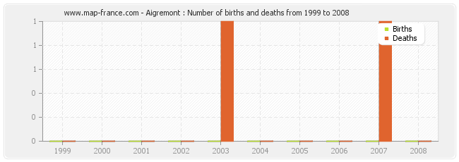 Aigremont : Number of births and deaths from 1999 to 2008