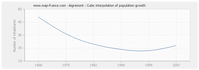Aigremont : Cubic interpolation of population growth