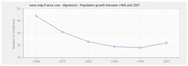 Population Aigremont