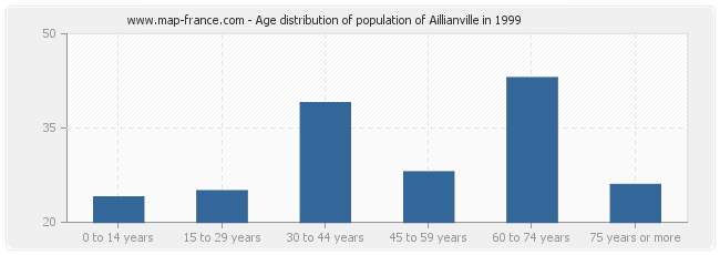 Age distribution of population of Aillianville in 1999