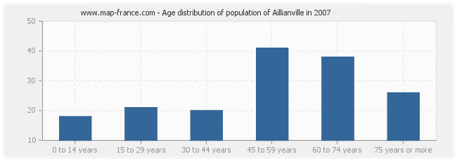 Age distribution of population of Aillianville in 2007