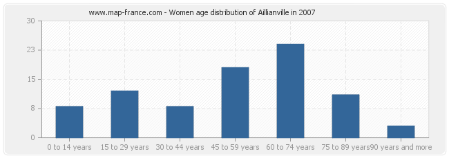 Women age distribution of Aillianville in 2007