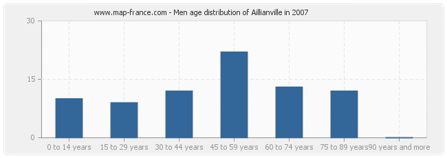 Men age distribution of Aillianville in 2007