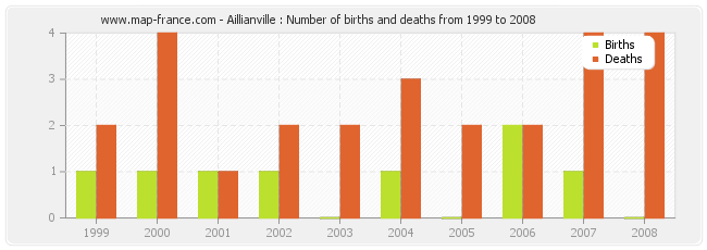 Aillianville : Number of births and deaths from 1999 to 2008