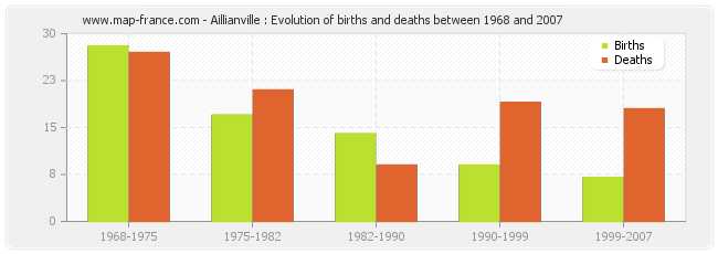 Aillianville : Evolution of births and deaths between 1968 and 2007